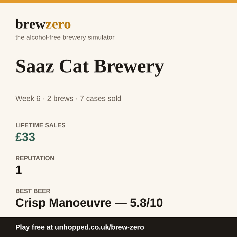 A Brew Zero share card for Saaz Cat Brewery, showing week, cases sold, lifetime sales and best beer