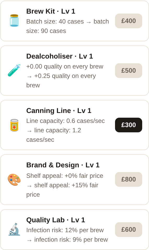 Brew Zero upgrades: brew kit, dealcoholiser, canning line, brand and design, quality lab